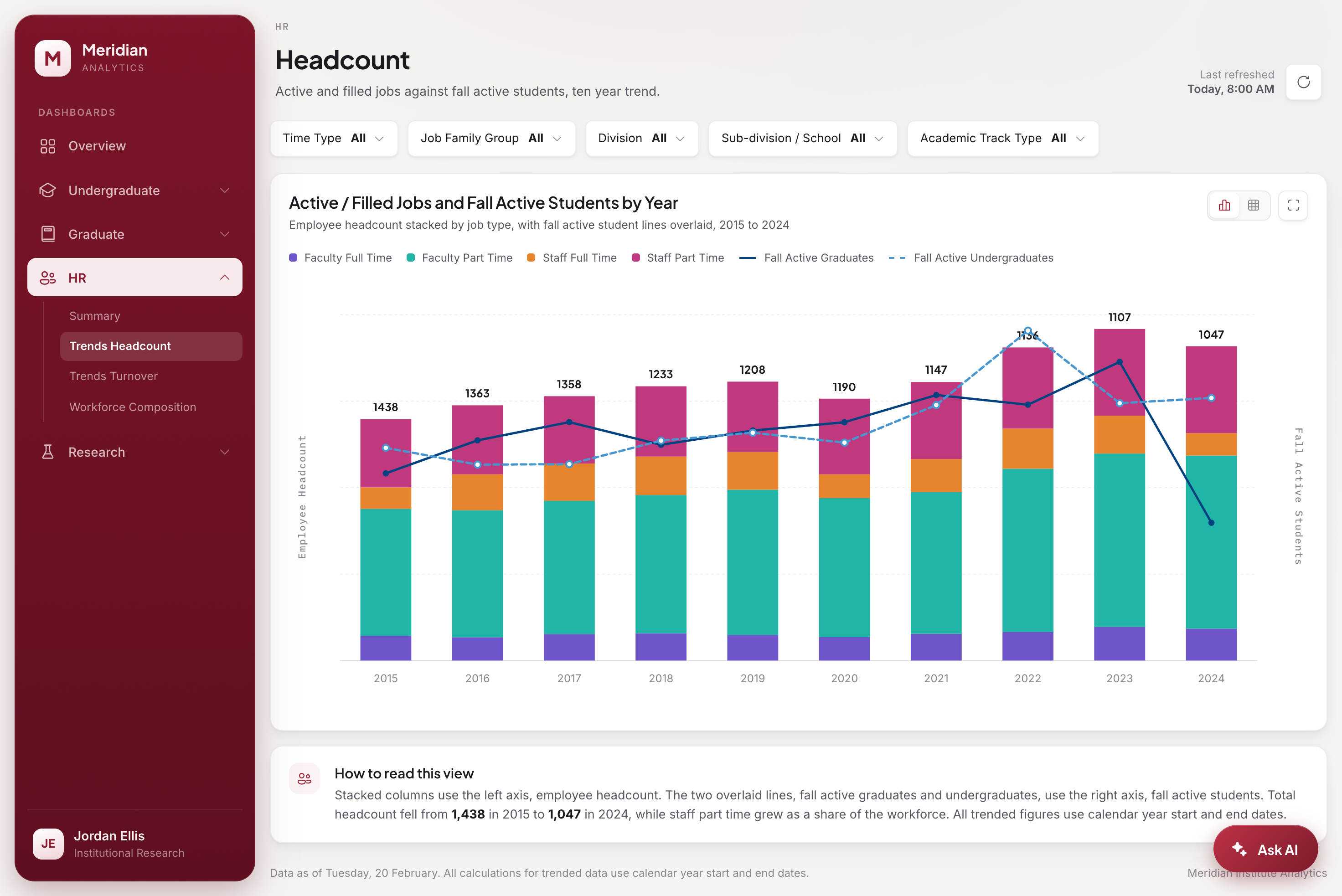 HR, Trends Headcount, ten-year combo