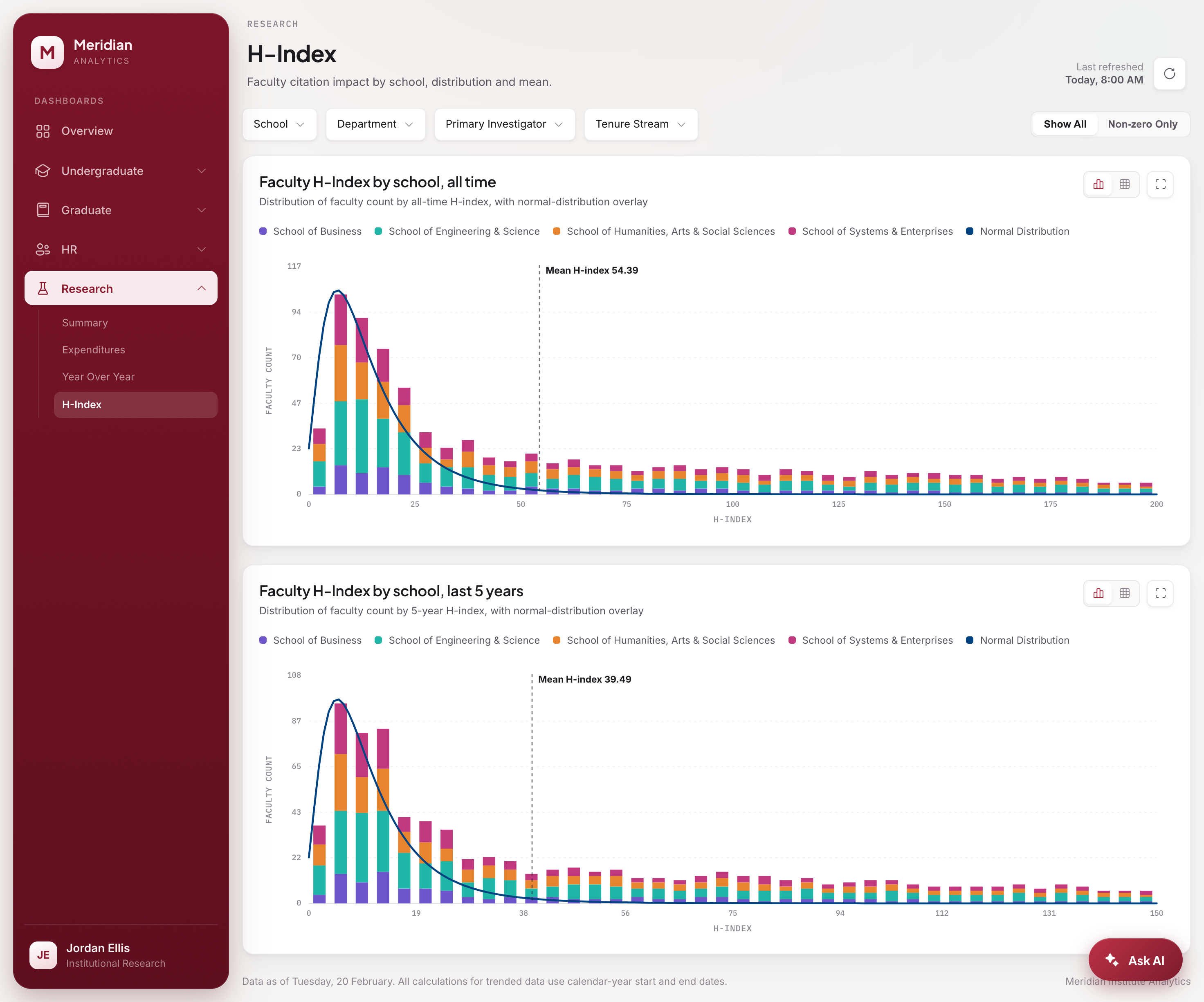 Research, H-Index, faculty citation distribution