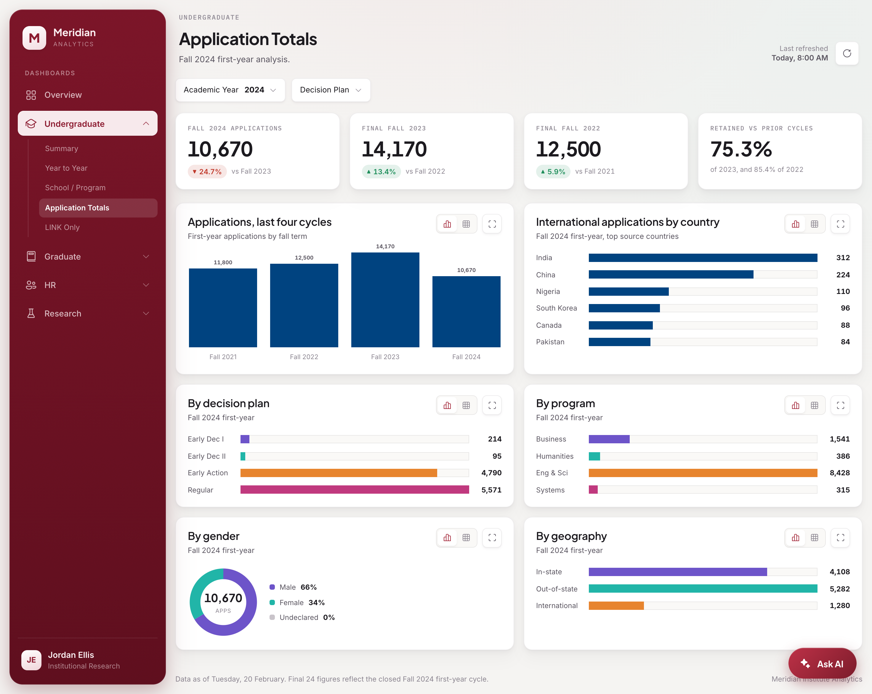 Undergraduate, Application Totals, with the cycle trend