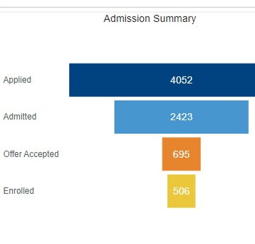 Legacy admission summary bars
