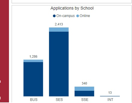 Legacy applications by school stacked bars