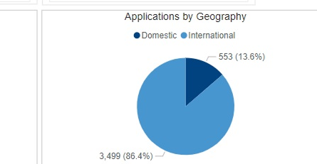 Legacy pie chart showing geography